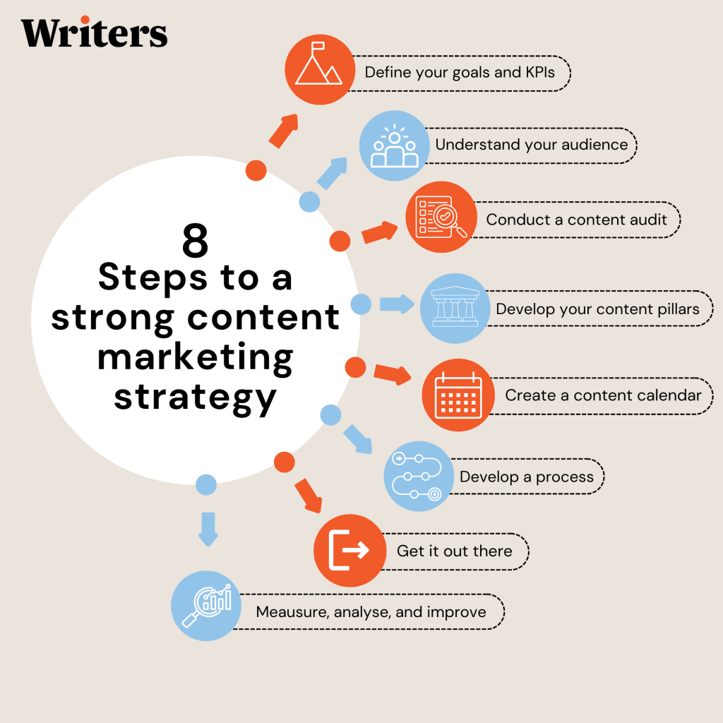 8 Steps to a strong content marketing strategy