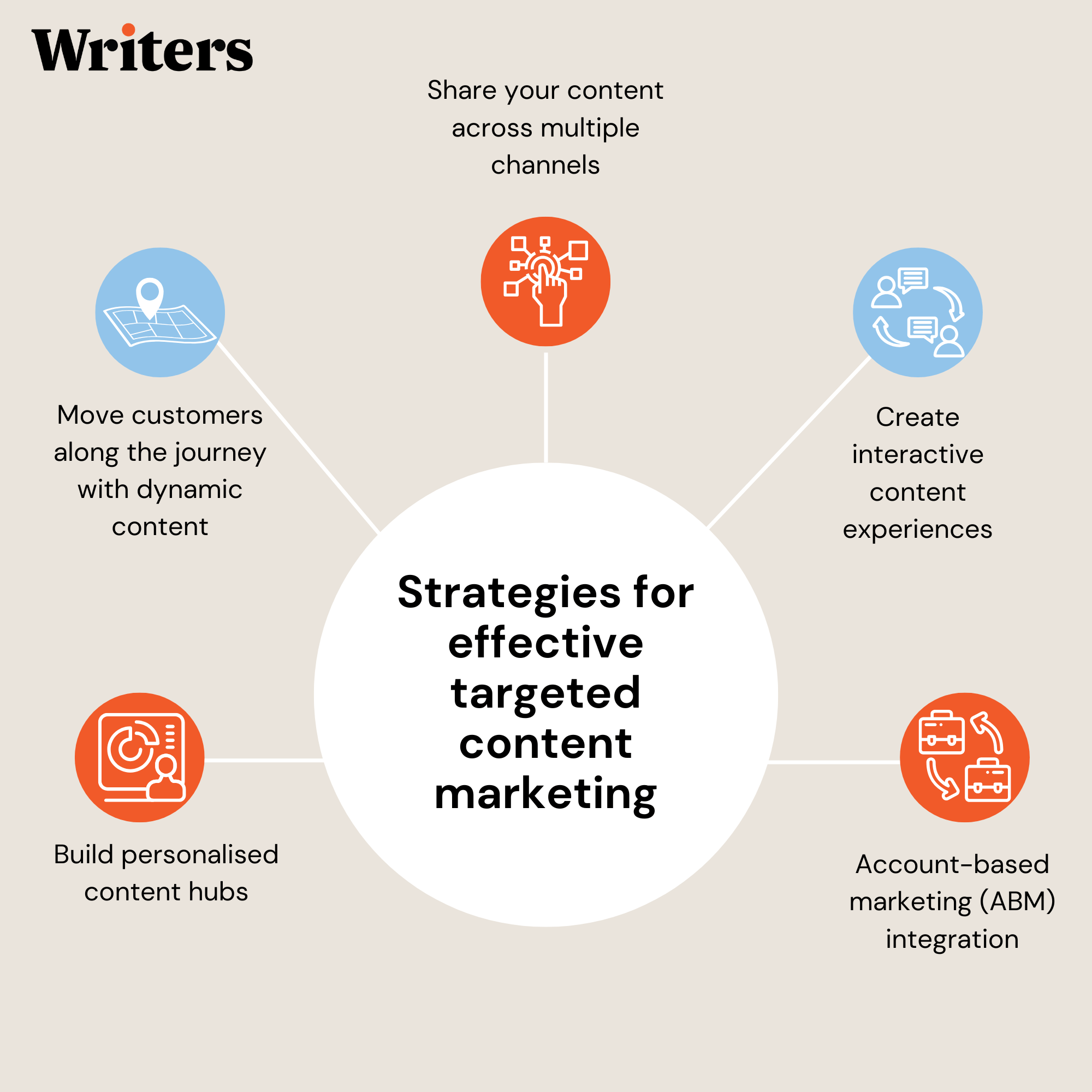 Strategies for effective targeted content marketing