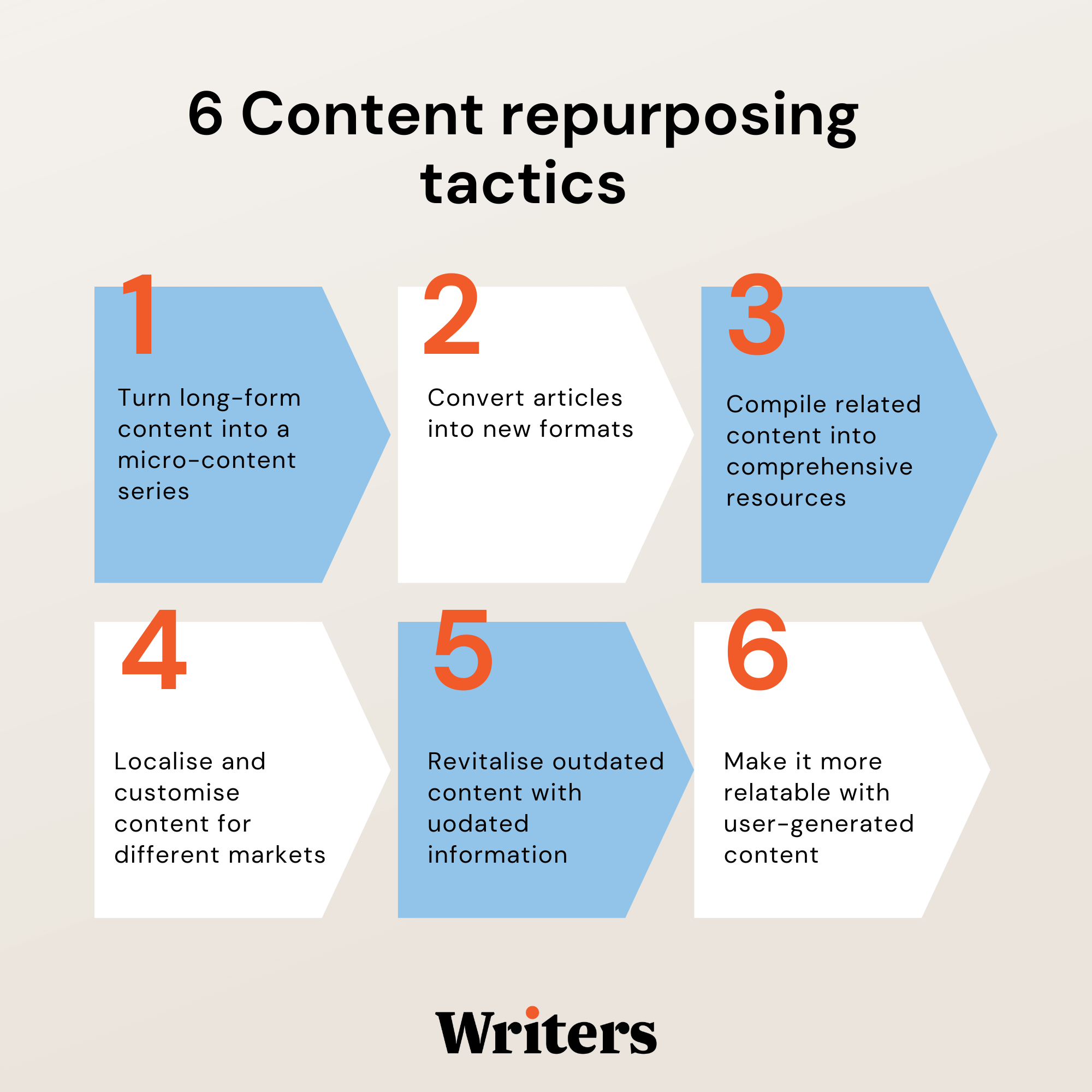 6 Content Repurposing Tactics