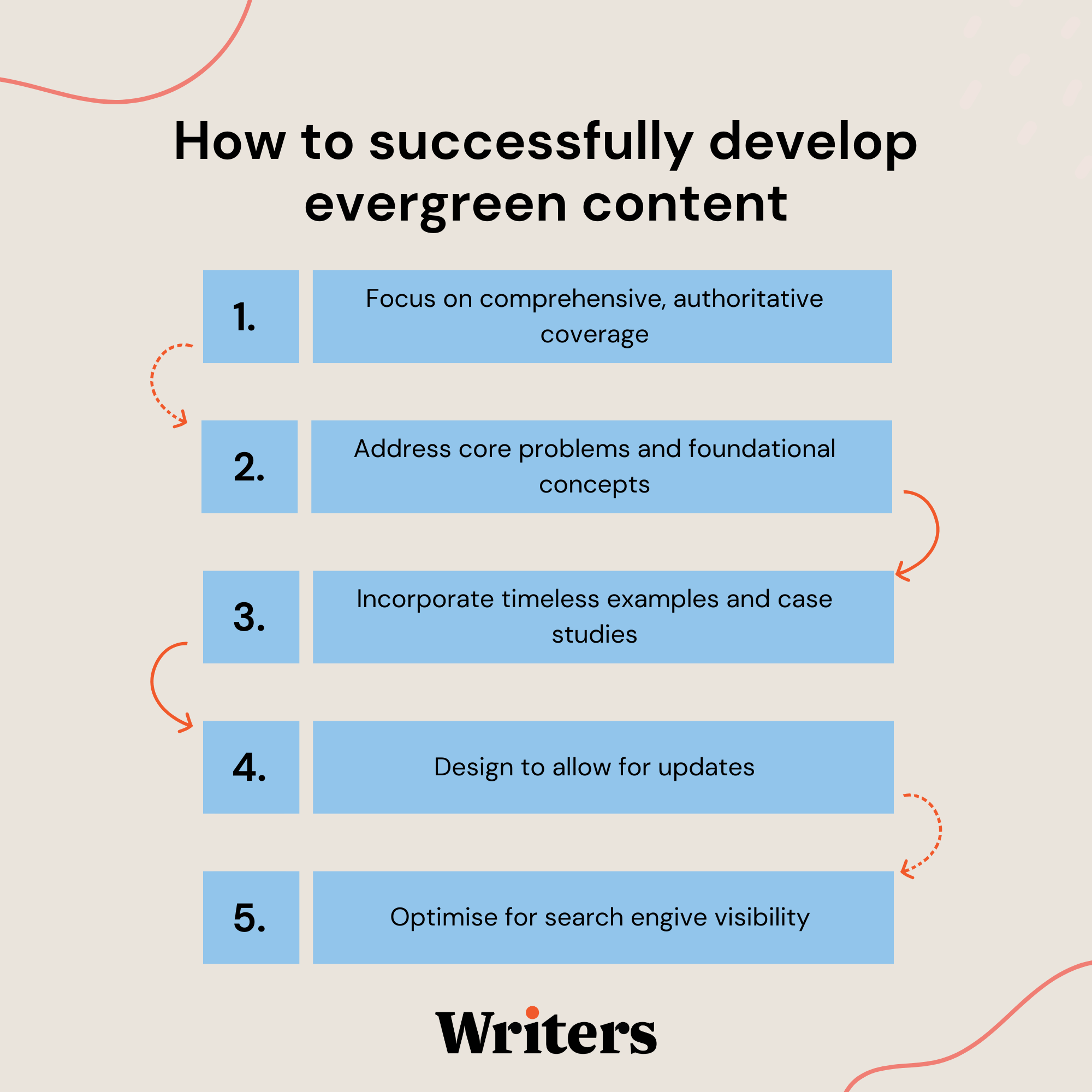 How to develop evergreen content
