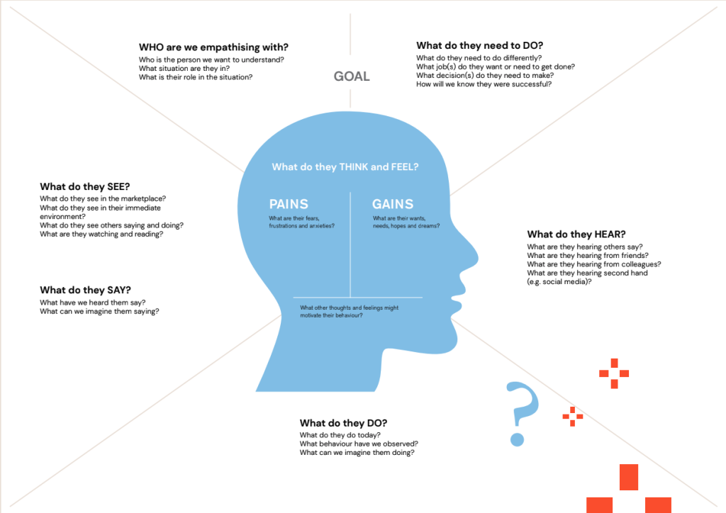 Empathy mapping
